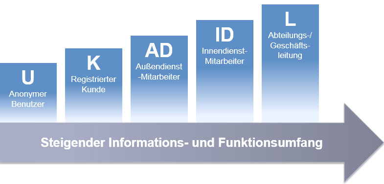 Funktionen und Berechtigungen