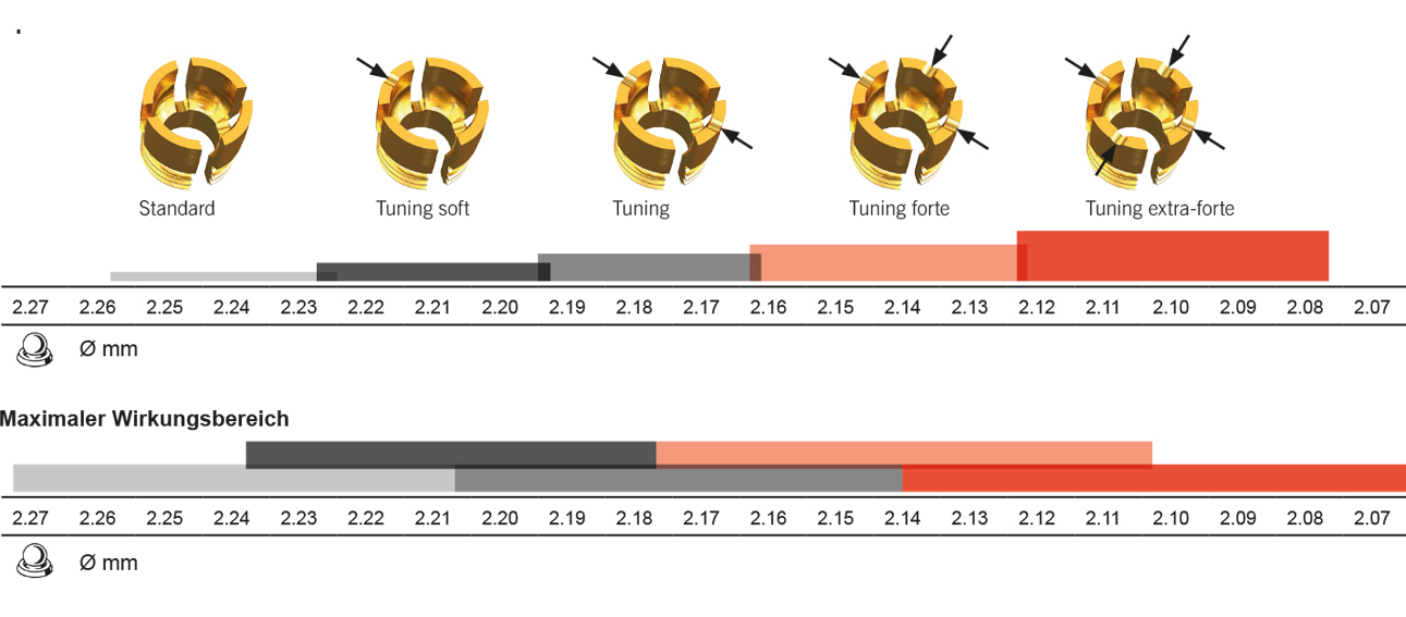 Tuning Einsätze Wirkungsbereich