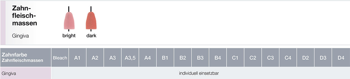 Dentalkeramik Zahnfleischmassen