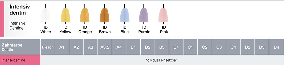 Intensiventin Dentalkeramik